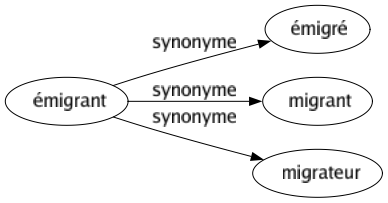 Synonyme de Émigrant : Émigré Migrant Migrateur 