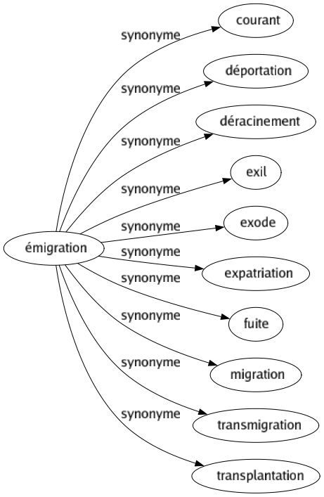 Synonyme de Émigration : Courant Déportation Déracinement Exil Exode Expatriation Fuite Migration Transmigration Transplantation 