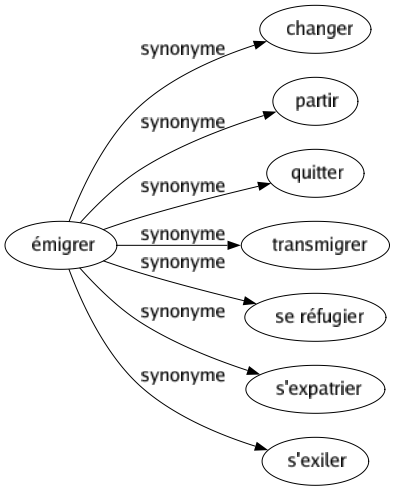 Synonyme de Émigrer : Changer Partir Quitter Transmigrer Se réfugier S'expatrier S'exiler 