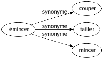 Synonyme de Émincer : Couper Tailler Mincer 