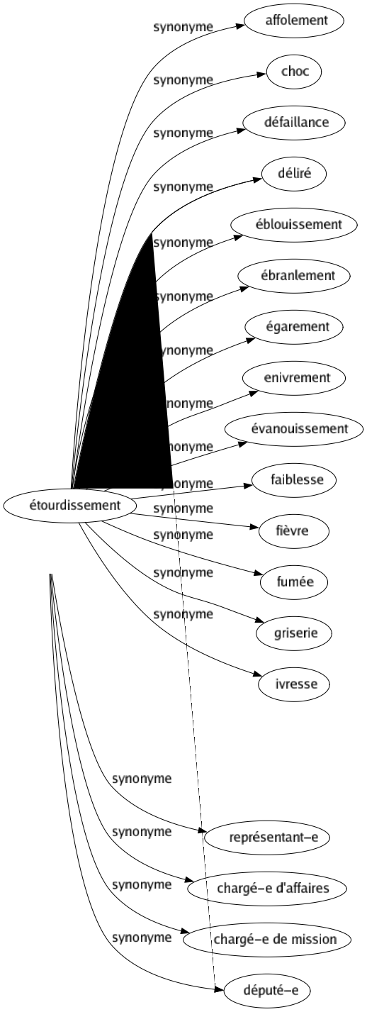 Synonyme de Émissaire : Canal Canalisation Diplomate Effluent Parlementaire Rivière Espion-ne Agent-e Cours d'eau Ambassadeur-drice Délégué-e Envoyé-e Messager-ère Négociateur-trice Représentant-e Chargé-e d'affaires Chargé-e de mission Député-e 