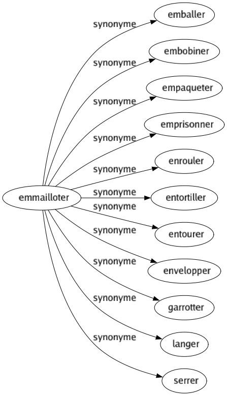Synonyme de Emmailloter : Emballer Embobiner Empaqueter Emprisonner Enrouler Entortiller Entourer Envelopper Garrotter Langer Serrer 