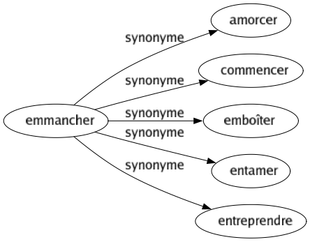 Synonyme de Emmancher : Amorcer Commencer Emboîter Entamer Entreprendre 
