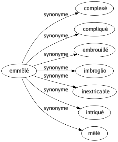 Synonyme de Emmêlé : Complexé Compliqué Embrouillé Imbroglio Inextricable Intriqué Mêlé 