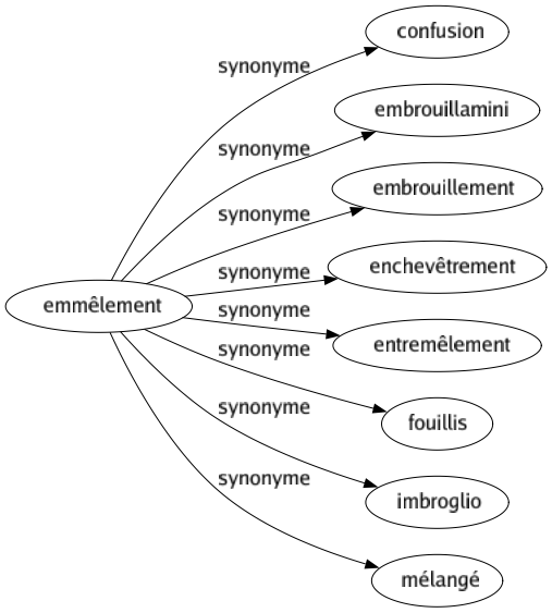 Synonyme de Emmêlement : Confusion Embrouillamini Embrouillement Enchevêtrement Entremêlement Fouillis Imbroglio Mélangé 