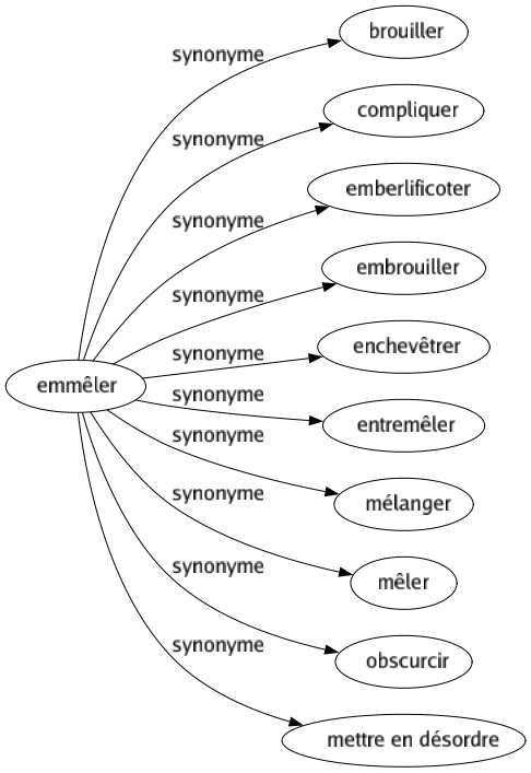 Synonyme de Emmêler : Brouiller Compliquer Emberlificoter Embrouiller Enchevêtrer Entremêler Mélanger Mêler Obscurcir Mettre en désordre 