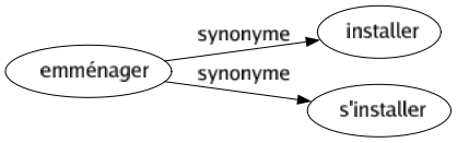Synonyme de Emménager : Installer S'installer 