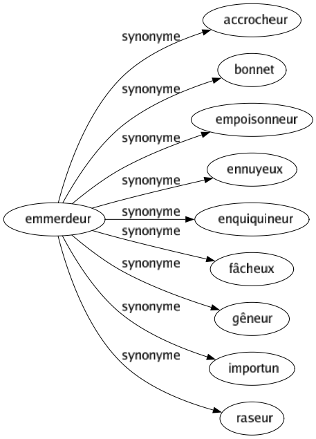 Synonyme de Emmerdeur : Accrocheur Bonnet Empoisonneur Ennuyeux Enquiquineur Fâcheux Gêneur Importun Raseur 