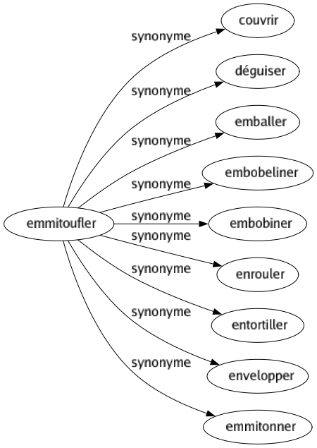 Synonyme de Emmitoufler : Couvrir Déguiser Emballer Embobeliner Embobiner Enrouler Entortiller Envelopper Emmitonner 