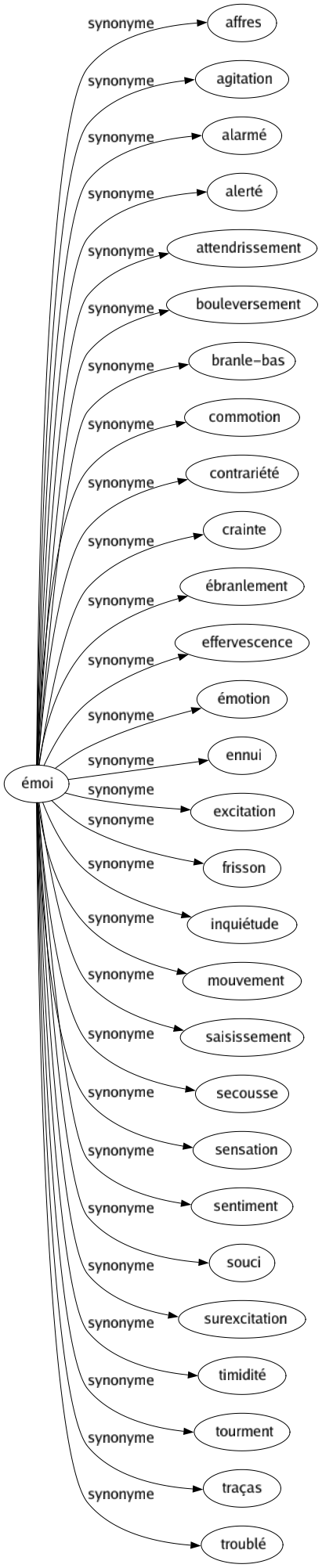 Synonyme de Émoi : Affres Agitation Alarmé Alerté Attendrissement Bouleversement Branle-bas Commotion Contrariété Crainte Ébranlement Effervescence Émotion Ennui Excitation Frisson Inquiétude Mouvement Saisissement Secousse Sensation Sentiment Souci Surexcitation Timidité Tourment Traças Troublé 
