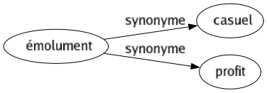 Synonyme de Émolument : Casuel Profit 