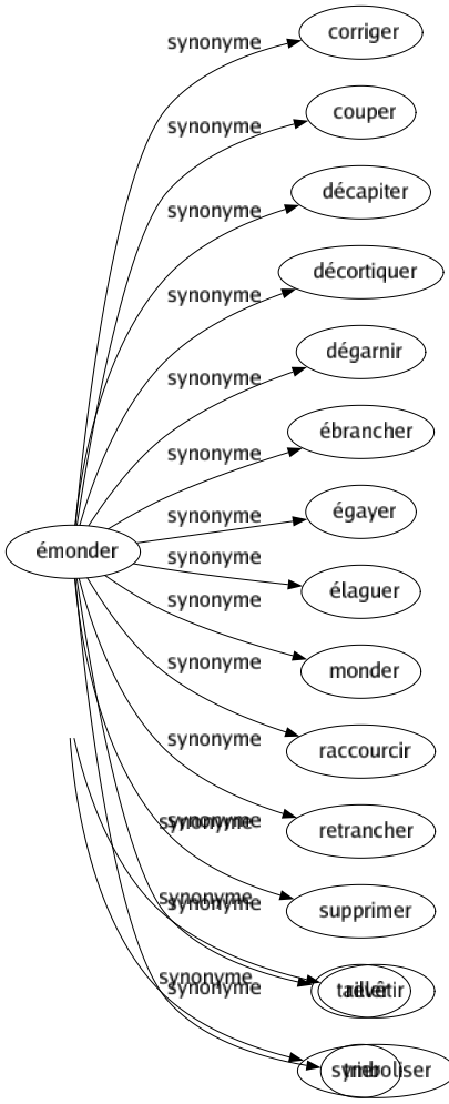 Synonyme de Émonder : Corriger Couper Décapiter Décortiquer Dégarnir Ébrancher Égayer Élaguer Monder Raccourcir Retrancher Supprimer Tailler Trier 