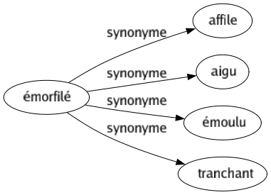 Synonyme de Émorfilé : Affile Aigu Émoulu Tranchant 