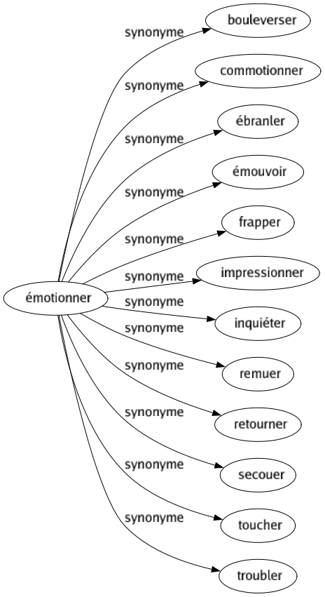 Synonyme de Émotionner : Bouleverser Commotionner Ébranler Émouvoir Frapper Impressionner Inquiéter Remuer Retourner Secouer Toucher Troubler 