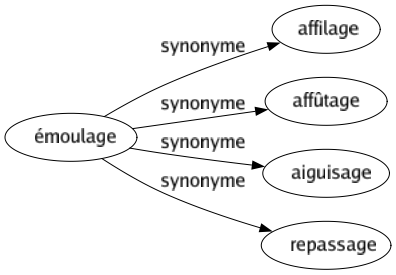 Synonyme de Émoulage : Affilage Affûtage Aiguisage Repassage 