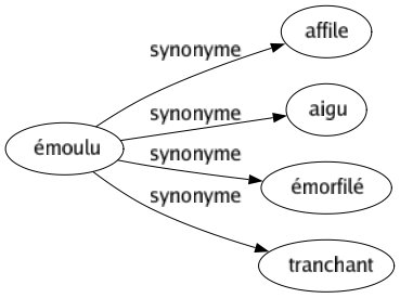 Synonyme de Émoulu : Affile Aigu Émorfilé Tranchant 