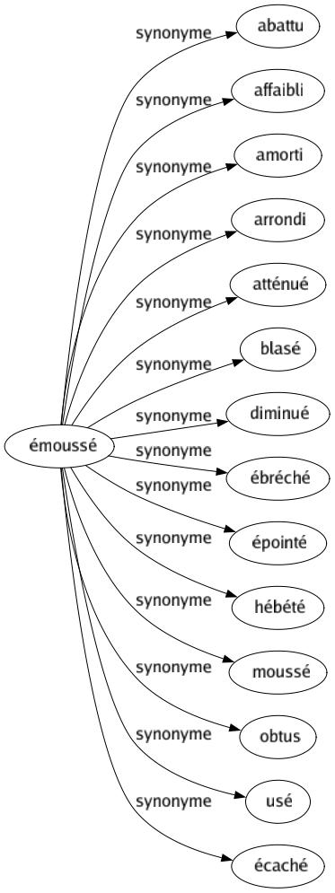 Synonyme de Émoussé : Abattu Affaibli Amorti Arrondi Atténué Blasé Diminué Ébréché Épointé Hébété Moussé Obtus Usé Écaché 