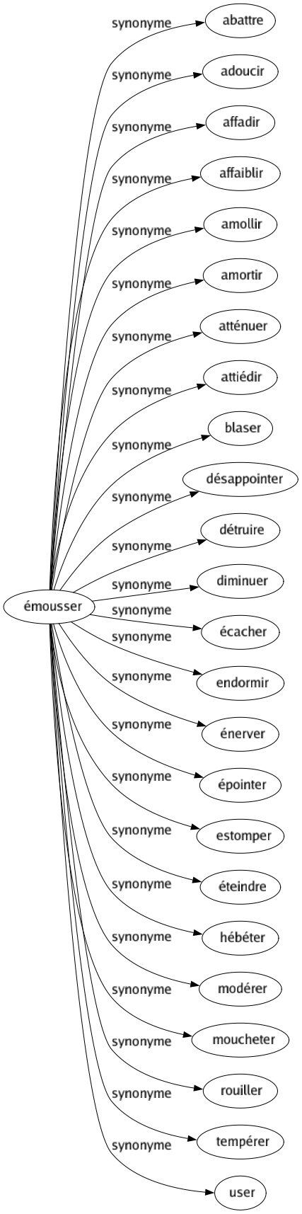 Synonyme de Émousser : Abattre Adoucir Affadir Affaiblir Amollir Amortir Atténuer Attiédir Blaser Désappointer Détruire Diminuer Écacher Endormir Énerver Épointer Estomper Éteindre Hébéter Modérer Moucheter Rouiller Tempérer User 