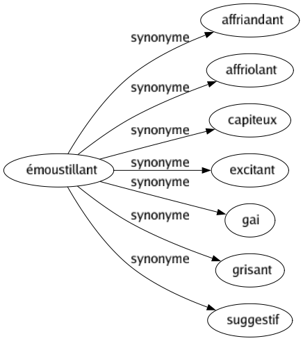 Synonyme de Émoustillant : Affriandant Affriolant Capiteux Excitant Gai Grisant Suggestif 