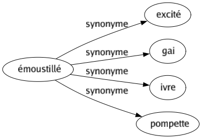 Synonyme de Émoustillé : Excité Gai Ivre Pompette 