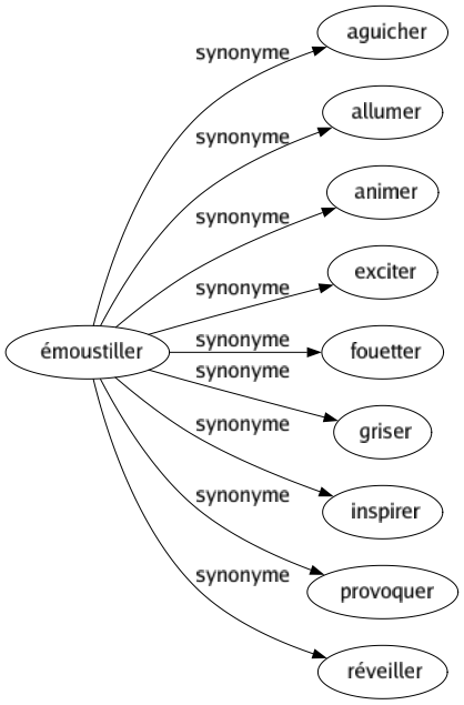 Synonyme de Émoustiller : Aguicher Allumer Animer Exciter Fouetter Griser Inspirer Provoquer Réveiller 