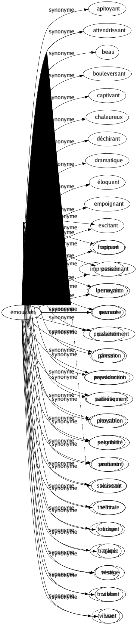 Synonyme de Émouvant : Apitoyant Attendrissant Beau Bouleversant Captivant Chaleureux Déchirant Dramatique Éloquent Empoignant Excitant Frappant Impressionnant Larmoyant Navrant Palpitant Pâmant Passionnant Pathétique Pitoyable Poignant Prenant Saisissant Théâtral Touchant Tragique Triste Troublant Vibrant 