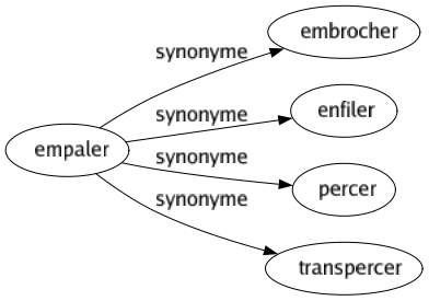 Synonyme de Empaler : Embrocher Enfiler Percer Transpercer 