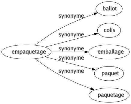 Synonyme de Empaquetage : Ballot Colis Emballage Paquet Paquetage 