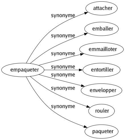 Synonyme de Empaqueter : Attacher Emballer Emmailloter Entortiller Envelopper Rouler Paqueter 