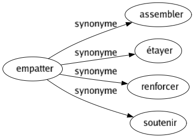 Synonyme de Empatter : Assembler Étayer Renforcer Soutenir 