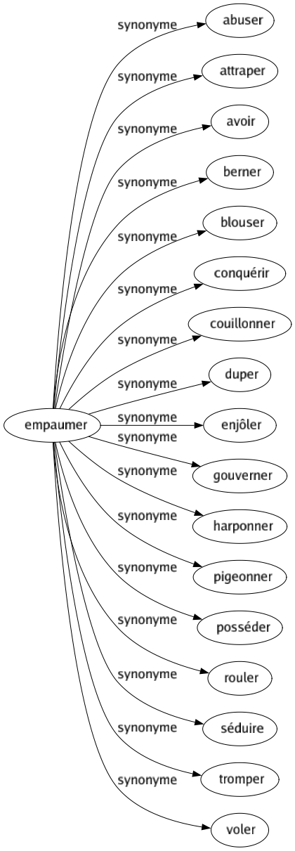 Synonyme de Empaumer : Abuser Attraper Avoir Berner Blouser Conquérir Couillonner Duper Enjôler Gouverner Harponner Pigeonner Posséder Rouler Séduire Tromper Voler 