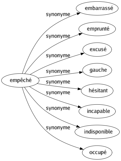 Synonyme de Empêché : Embarrassé Emprunté Excusé Gauche Hésitant Incapable Indisponible Occupé 