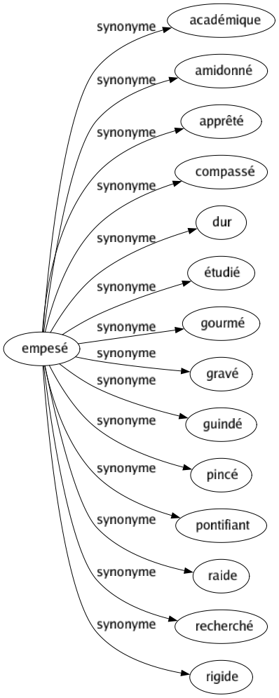 Synonyme de Empesé : Académique Amidonné Apprêté Compassé Dur Étudié Gourmé Gravé Guindé Pincé Pontifiant Raide Recherché Rigide 