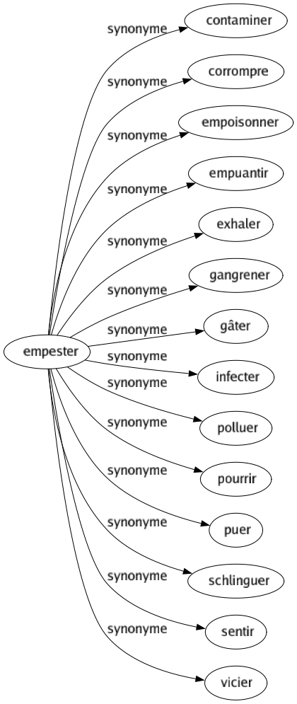 Synonyme de Empester : Contaminer Corrompre Empoisonner Empuantir Exhaler Gangrener Gâter Infecter Polluer Pourrir Puer Schlinguer Sentir Vicier 