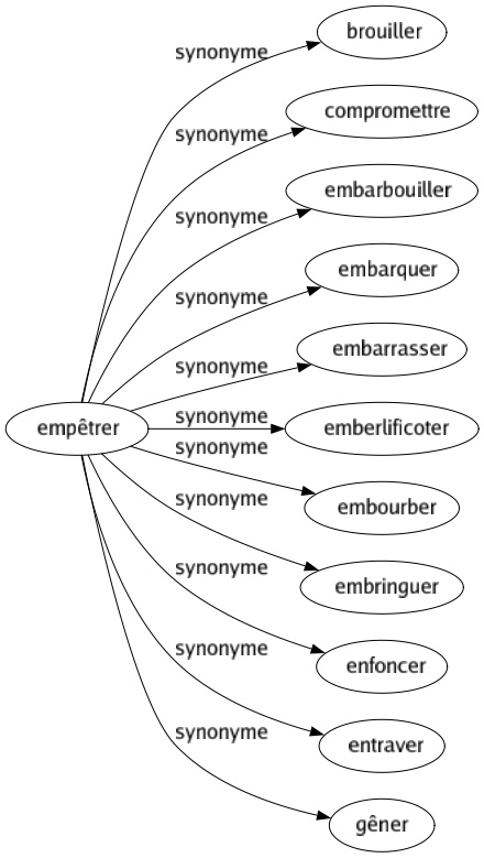Synonyme de Empêtrer : Brouiller Compromettre Embarbouiller Embarquer Embarrasser Emberlificoter Embourber Embringuer Enfoncer Entraver Gêner 