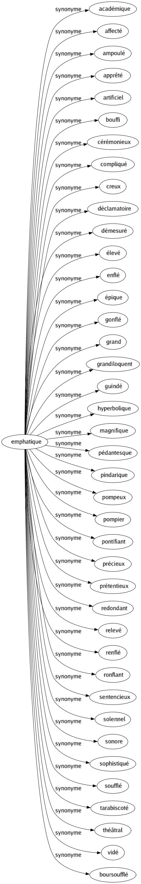 Synonyme de Emphatique : Académique Affecté Ampoulé Apprêté Artificiel Bouffi Cérémonieux Compliqué Creux Déclamatoire Démesuré Élevé Enflé Épique Gonflé Grand Grandiloquent Guindé Hyperbolique Magnifique Pédantesque Pindarique Pompeux Pompier Pontifiant Précieux Prétentieux Redondant Relevé Renflé Ronflant Sentencieux Solennel Sonore Sophistiqué Soufflé Tarabiscoté Théâtral Vidé Boursoufflé 