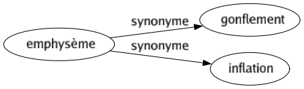 Synonyme de Emphysème : Gonflement Inflation 
