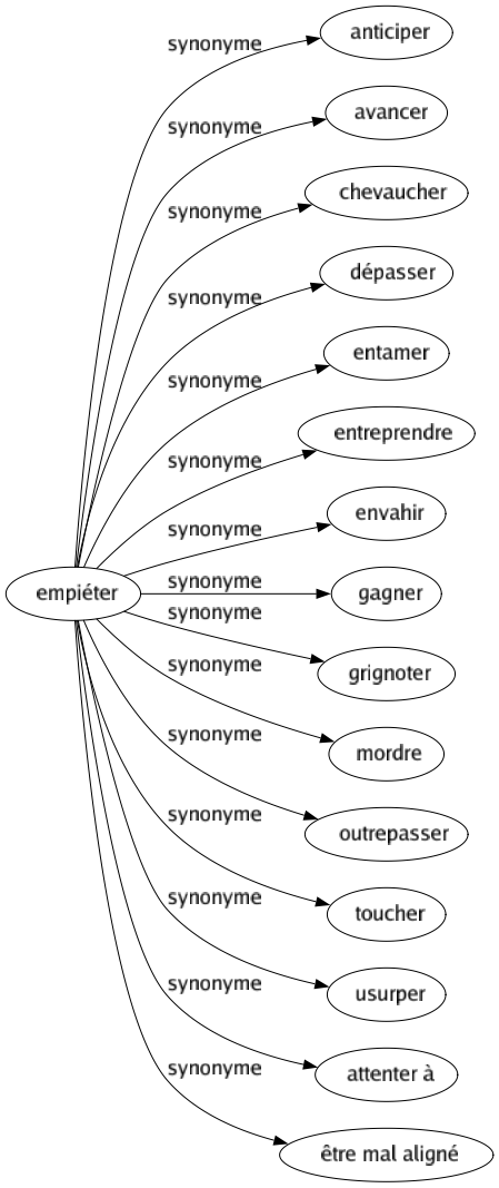 Synonyme de Empiéter : Anticiper Avancer Chevaucher Dépasser Entamer Entreprendre Envahir Gagner Grignoter Mordre Outrepasser Toucher Usurper Attenter à Être mal aligné 