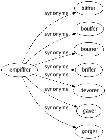 Synonyme de Empiffrer : Bâfrer Bouffer Bourrer Briffer Dévorer Gaver Gorger 