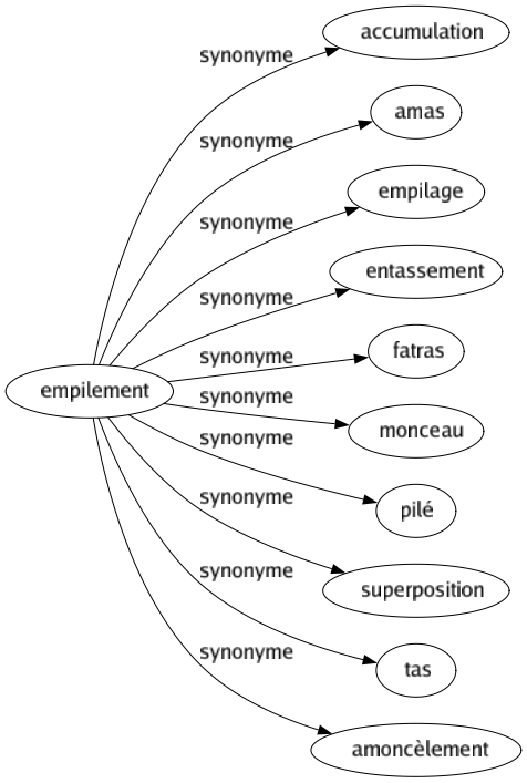 Synonyme de Empilement : Accumulation Amas Empilage Entassement Fatras Monceau Pilé Superposition Tas Amoncèlement 