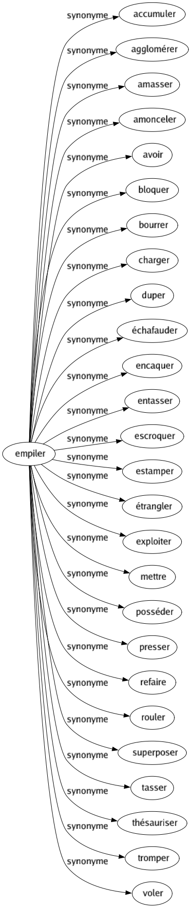 Synonyme de Empiler : Accumuler Agglomérer Amasser Amonceler Avoir Bloquer Bourrer Charger Duper Échafauder Encaquer Entasser Escroquer Estamper Étrangler Exploiter Mettre Posséder Presser Refaire Rouler Superposer Tasser Thésauriser Tromper Voler 