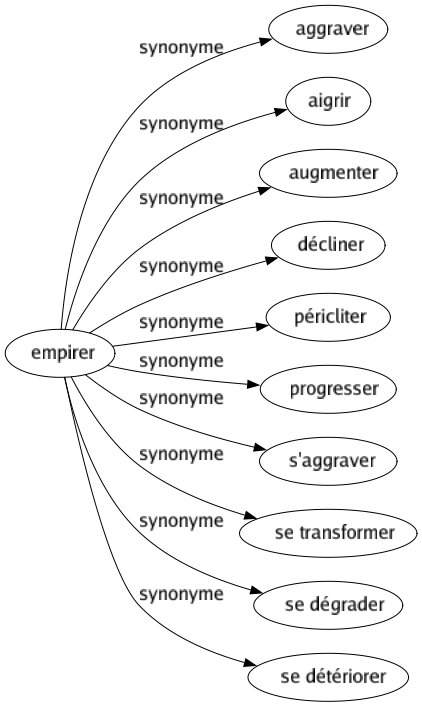 Synonyme de Empirer : Aggraver Aigrir Augmenter Décliner Péricliter Progresser S'aggraver Se transformer Se dégrader Se détériorer 
