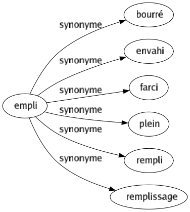 Synonyme de Empli : Bourré Envahi Farci Plein Rempli Remplissage 