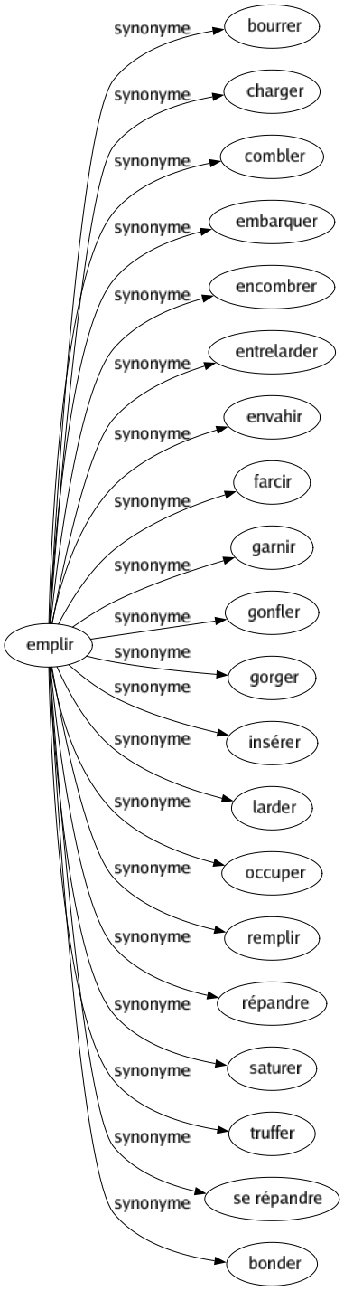 Synonyme de Emplir : Bourrer Charger Combler Embarquer Encombrer Entrelarder Envahir Farcir Garnir Gonfler Gorger Insérer Larder Occuper Remplir Répandre Saturer Truffer Se répandre Bonder 