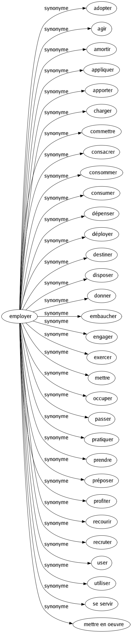 Synonyme de Employer : Adopter Agir Amortir Appliquer Apporter Charger Commettre Consacrer Consommer Consumer Dépenser Déployer Destiner Disposer Donner Embaucher Engager Exercer Mettre Occuper Passer Pratiquer Prendre Préposer Profiter Recourir Recruter User Utiliser Se servir Mettre en oeuvre 