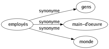 Synonyme de Employés : Gens Main-d'oeuvre Monde 