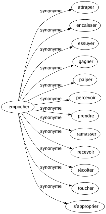 Synonyme de Empocher : Attraper Encaisser Essuyer Gagner Palper Percevoir Prendre Ramasser Recevoir Récolter Toucher S'approprier 
