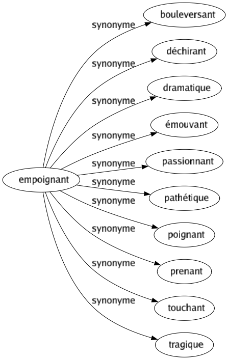 Synonyme de Empoignant : Bouleversant Déchirant Dramatique Émouvant Passionnant Pathétique Poignant Prenant Touchant Tragique 