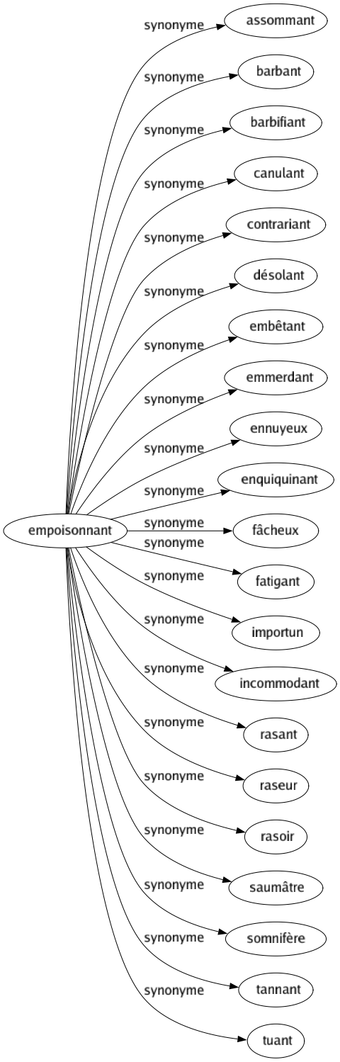 Synonyme de Empoisonnant : Assommant Barbant Barbifiant Canulant Contrariant Désolant Embêtant Emmerdant Ennuyeux Enquiquinant Fâcheux Fatigant Importun Incommodant Rasant Raseur Rasoir Saumâtre Somnifère Tannant Tuant 