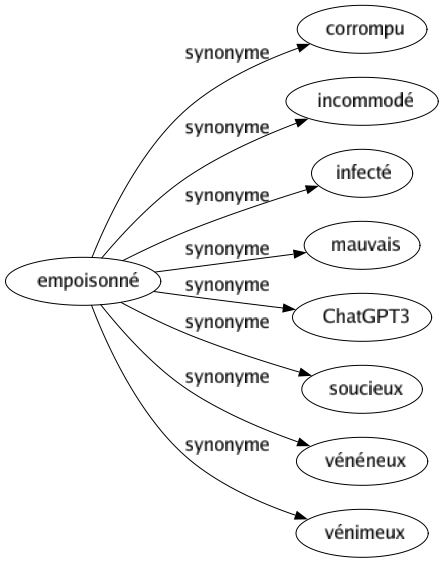 Synonyme de Empoisonné : Corrompu Incommodé Infecté Mauvais Chatgpt3 Soucieux Vénéneux Vénimeux 